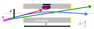 Ion guiding through a single capillary. A geometrically forbidden ion can be transmitted (blue) due to the previously applied charge patch (red).