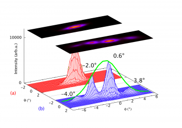 Ion guiding through a single capillary. The angular distribution is recorded on a position-sensitive-detector. The tilted capillary produces transmitted spots (blue). As a reference an image of the incident beam is shown (red).