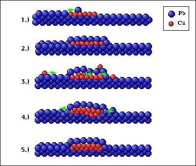 Incorporation of Cu below the Pb surface, schematic