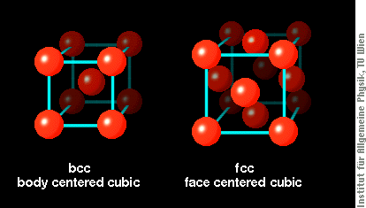 bcc and fcc iron